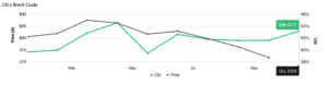 CSI vs brent crude