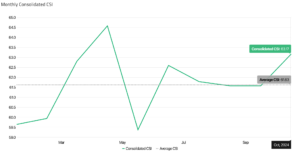 Monthly CSI INDEX