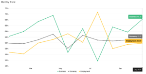 employment and economic indicators