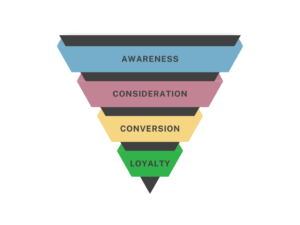 Awareness funnel